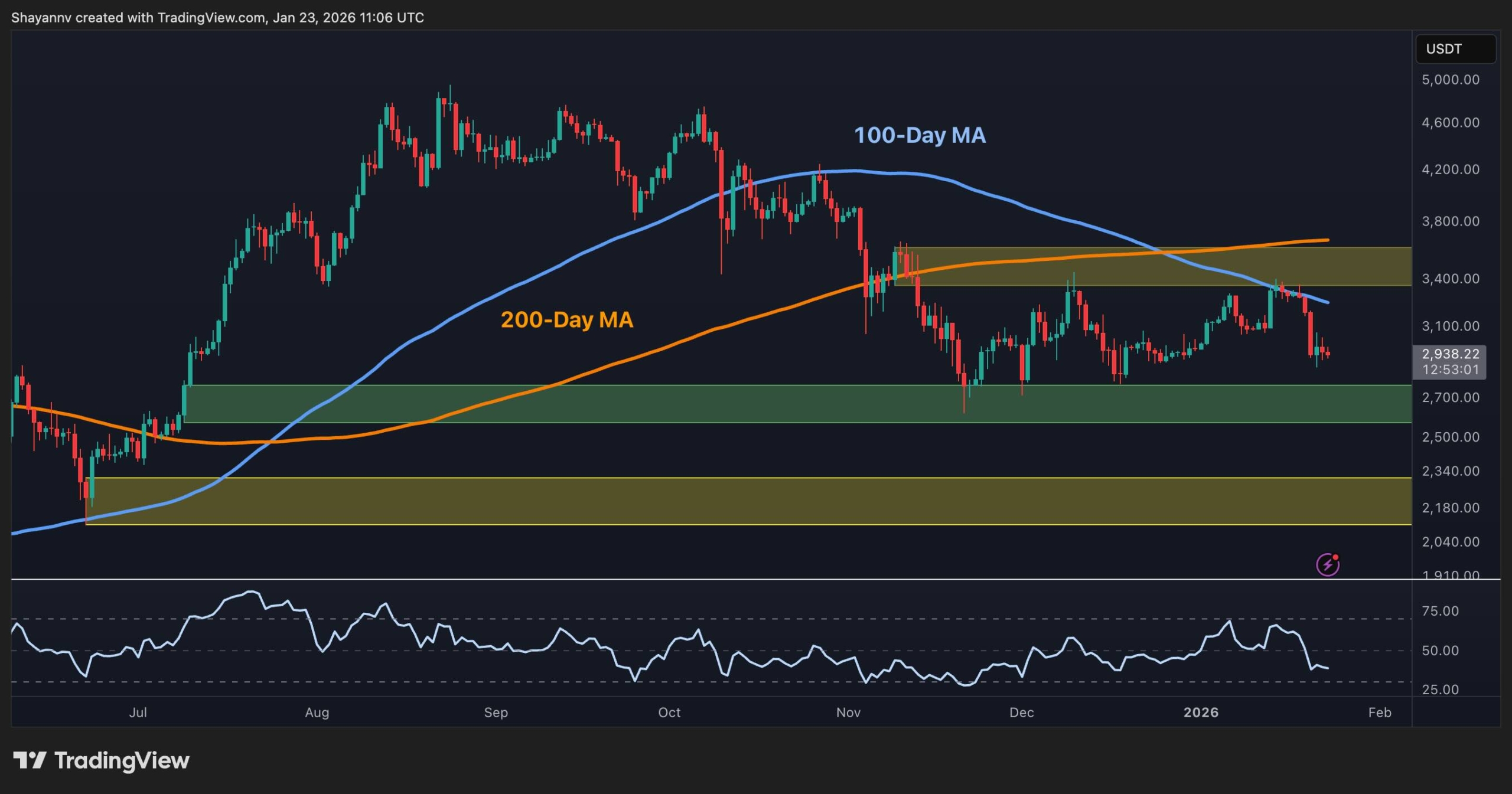 You are currently viewing Ethereum Price Analysis: Where Can ETH Find a Bottom as $3K Support Cracks?