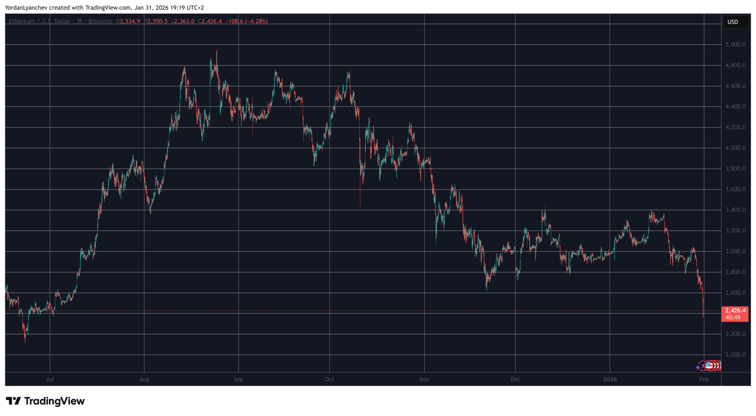 You are currently viewing Ethereum (ETH) Slumps Below $2,400 to 7-Month Low Amid Market-Wide Crash