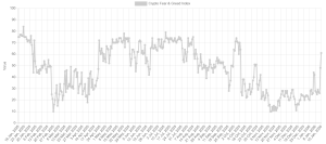 Read more about the article First Time in 3 Months: Bitcoin Fear and Greed Index Signals Greed