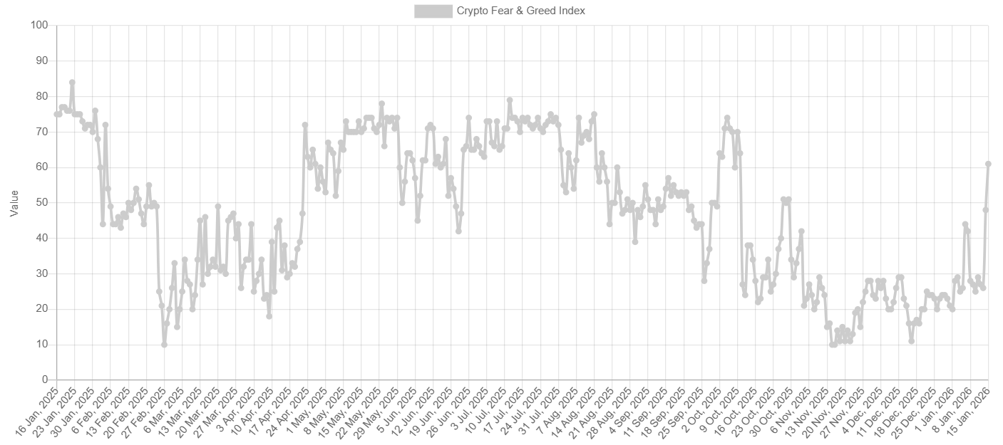 You are currently viewing First Time in 3 Months: Bitcoin Fear and Greed Index Signals Greed