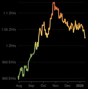 Read more about the article Bitcoin’s hashrate continues to fall as the price spike doesn’t convince miners to turn machines back on