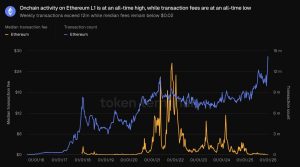 Read more about the article How an industrial-scale scam is driving Ethereum transactions to record highs because of cheap gas fees