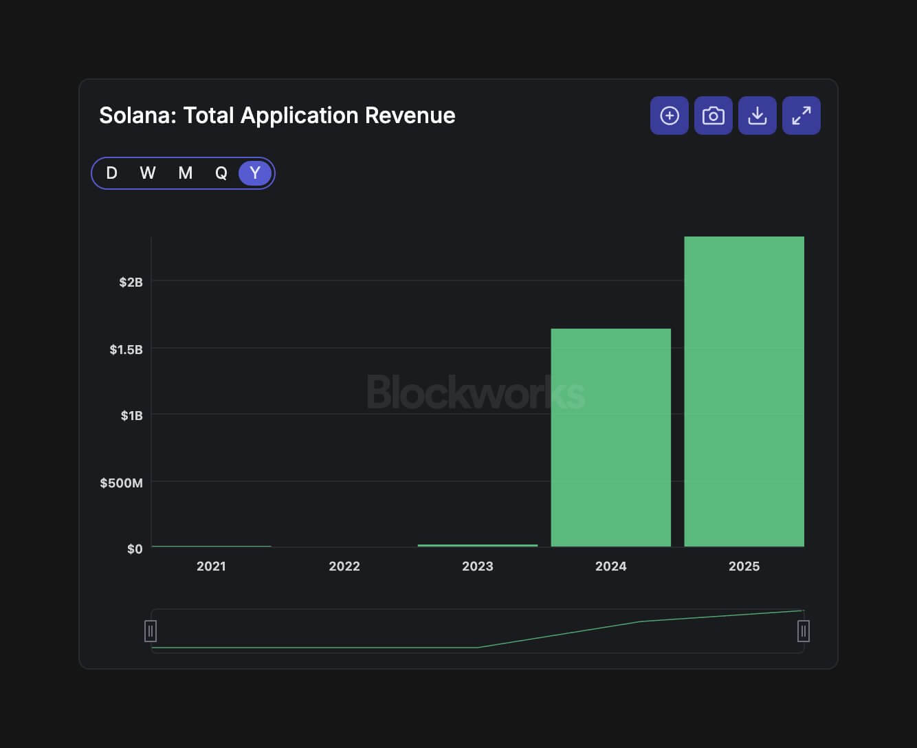 You are currently viewing Solana applications generate $2.4 billion, proving the network is finally decoupling from this volatile metric