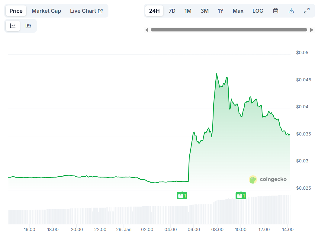 Read more about the article Binance Fuels Double-Digit Price Rally for These Altcoins: Details