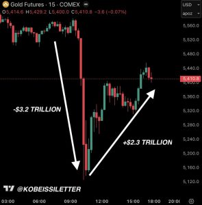 Read more about the article Gold just erased $5.5 trillion in value and Bitcoin bulls see one huge opening ahead