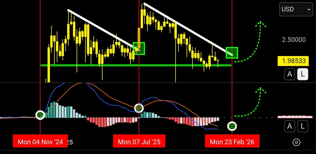You are currently viewing XRP Below $2: Why Ripple Is Crashing and What Happens Next