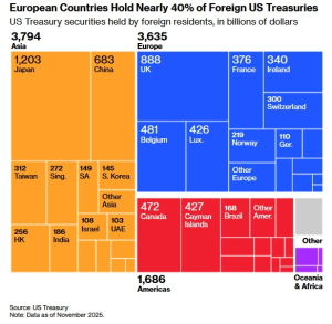 Read more about the article US Treasurys face a $1.7 trillion EU “dump” over Greenland, forcing shift to Bitcoin if dollar safety vanishes