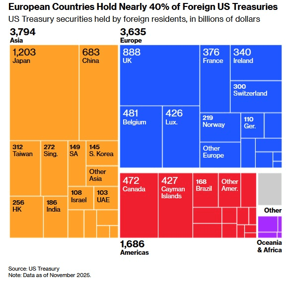 You are currently viewing US Treasurys face a $1.7 trillion EU “dump” over Greenland, forcing shift to Bitcoin if dollar safety vanishes