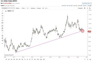 Read more about the article After this steep dollar plunge will Bitcoin join the Gold rush or succumb to a risk-off reality?