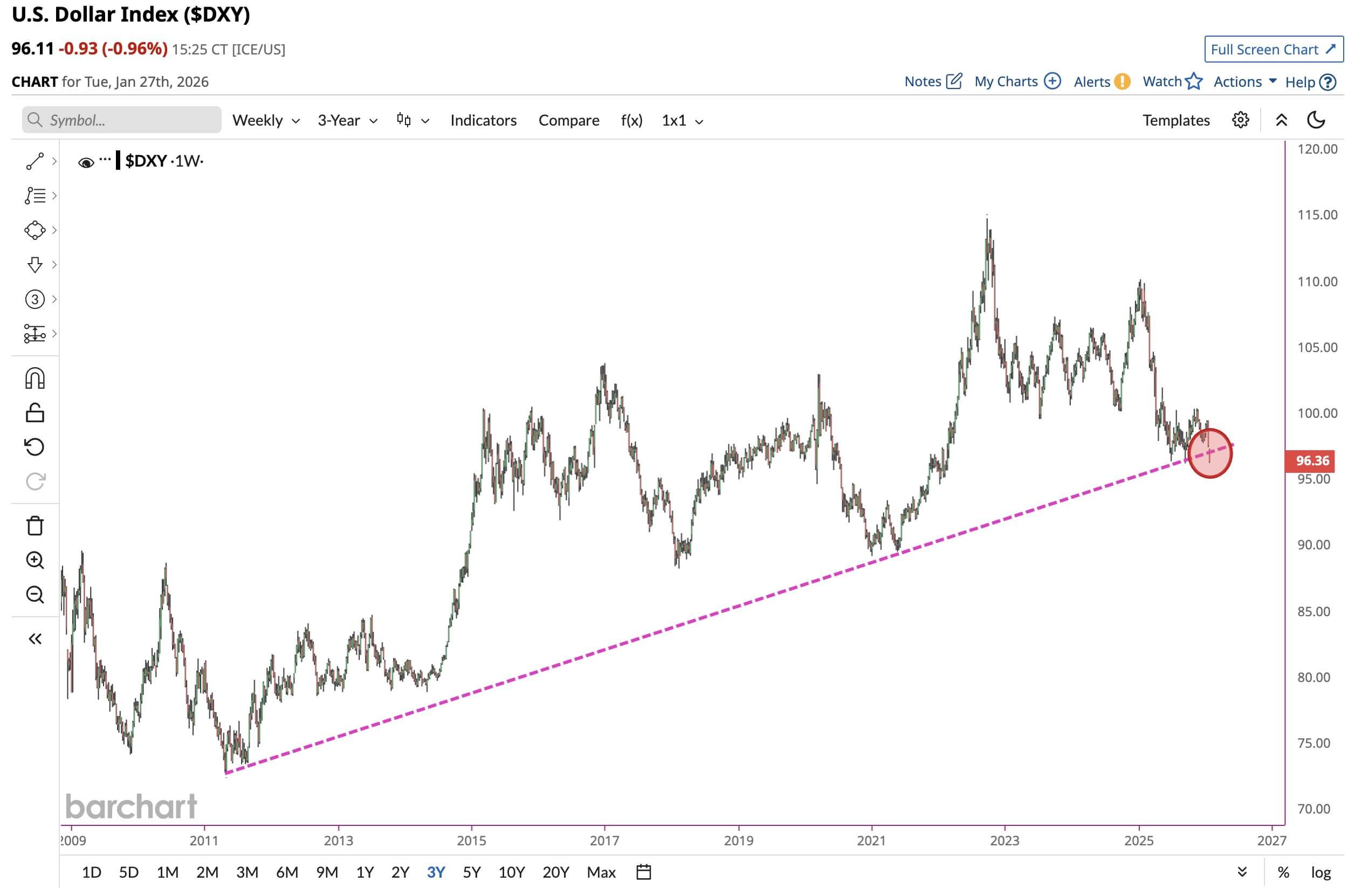 You are currently viewing After this steep dollar plunge will Bitcoin join the Gold rush or succumb to a risk-off reality?