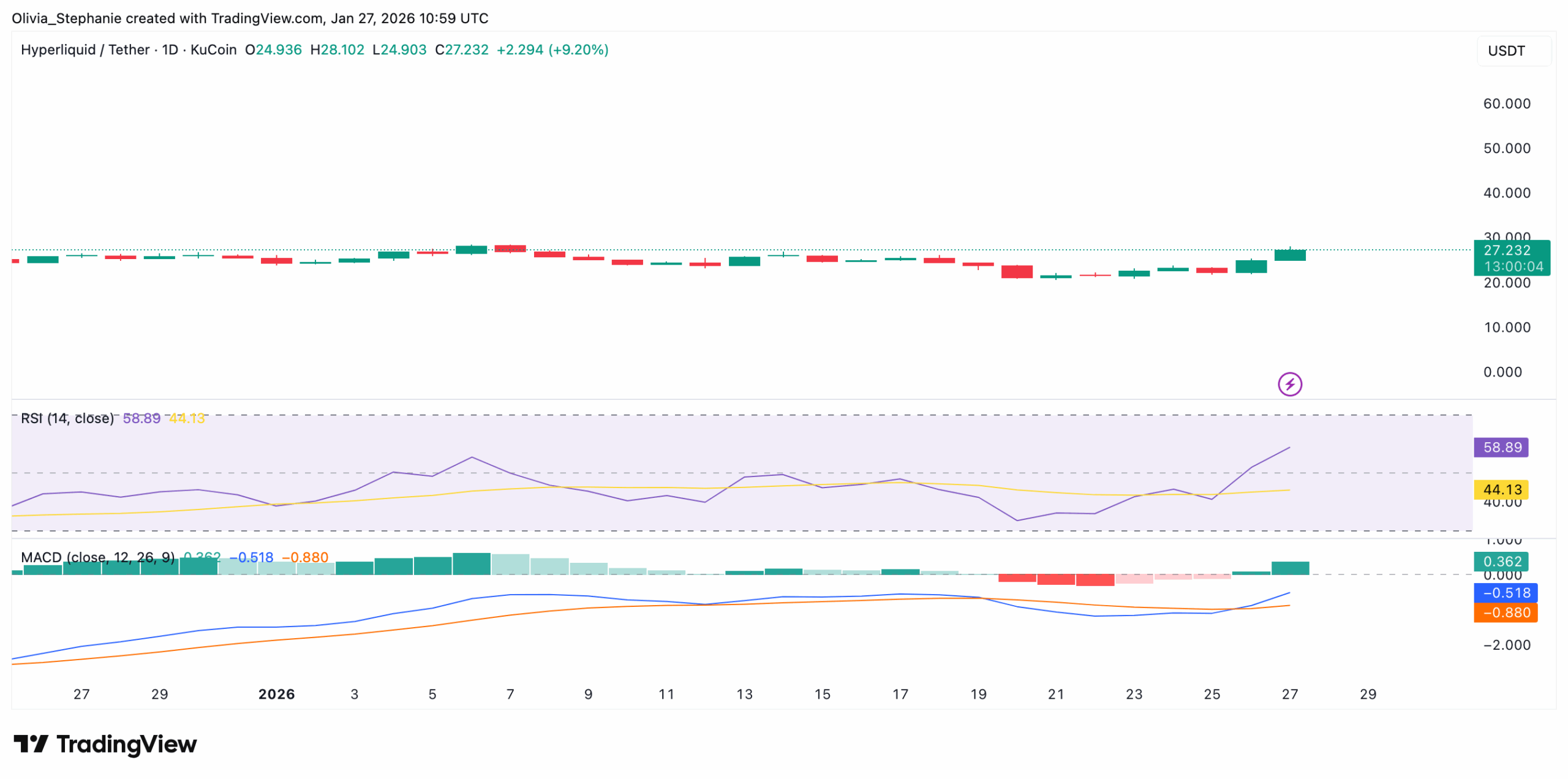 You are currently viewing HIP-3 Explosion: The Feature Driving HYPE’s Double-Digit Surge