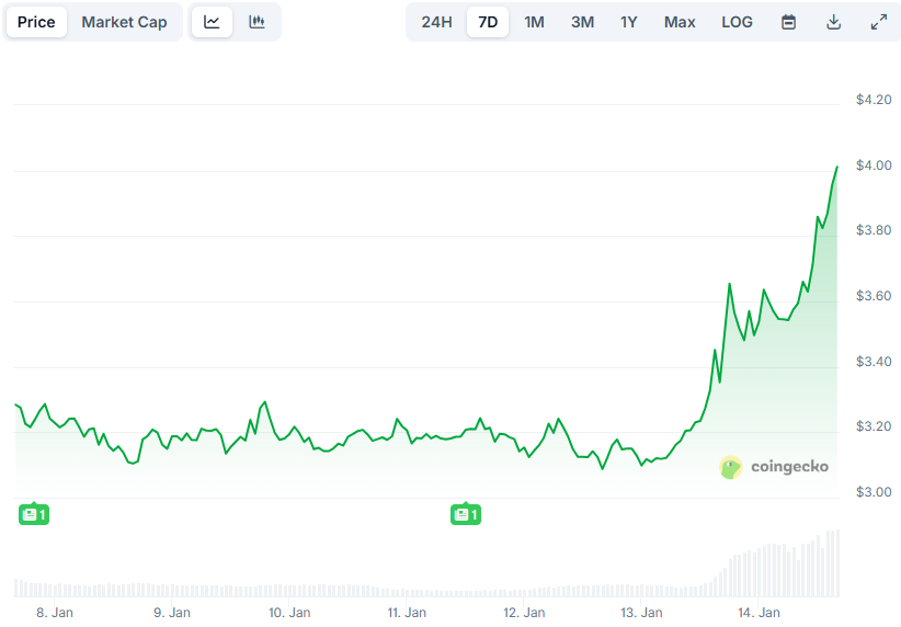 You are currently viewing This ICP Metric Soars to a 2-Month High After 19% Surge: Pullback on the Way?