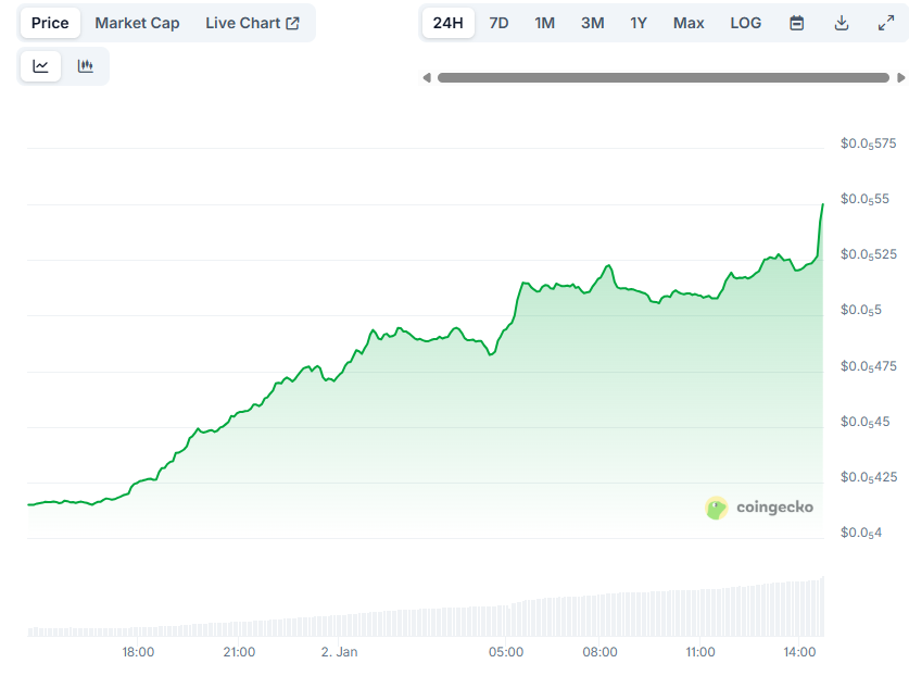 You are currently viewing Pepe (PEPE) Soars by 35% Daily: Is This the Beginning of a Major Bull Run?
