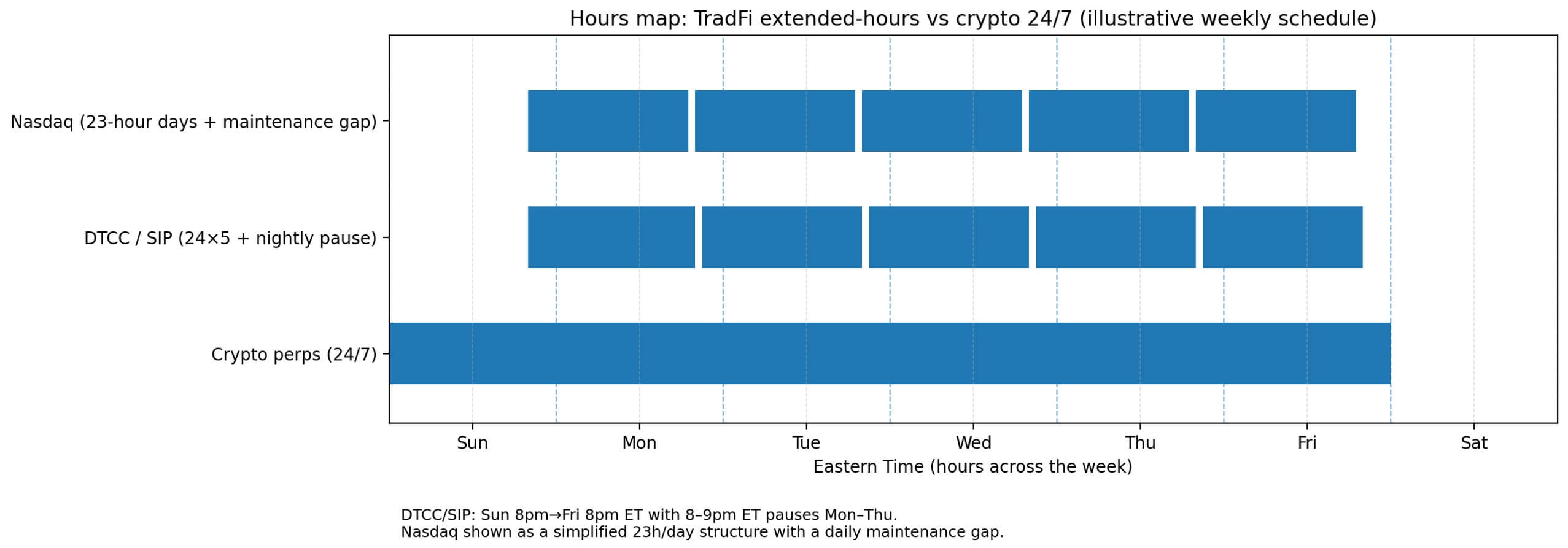 You are currently viewing Wall Street’s big lie about 24-hour trading ignores the $4.5 billion crypto market that never actually closes its doors