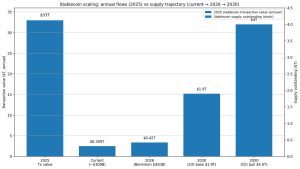 Read more about the article The US Senate could wipe out $6 billion in crypto rewards this week by closing one specific loophole