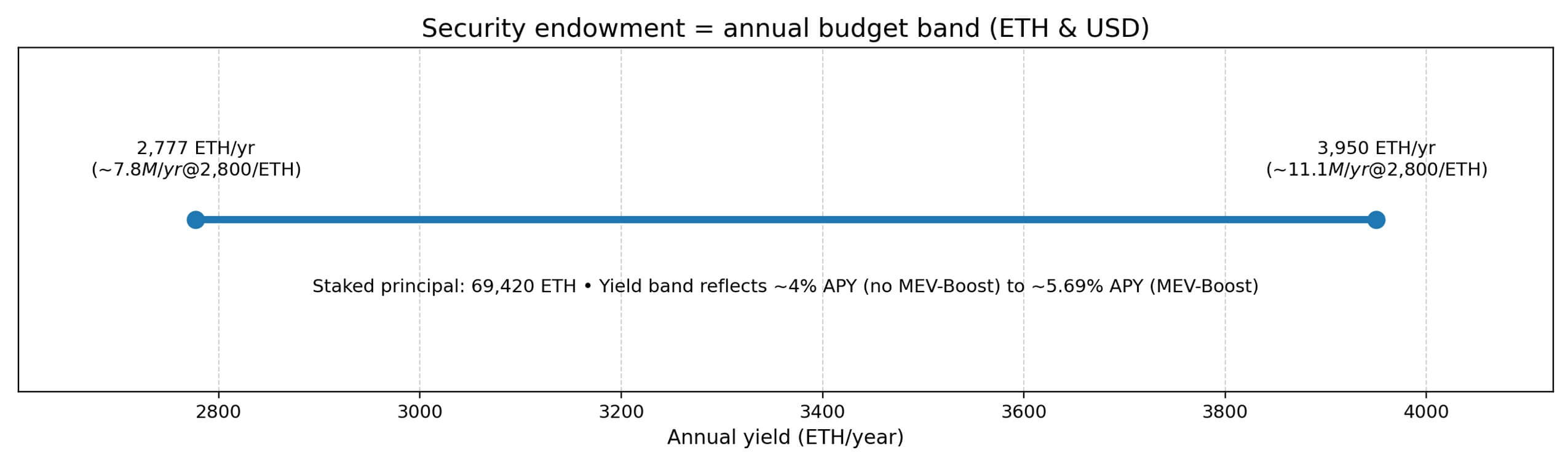 You are currently viewing TheDAO’s leftover rescue money sat for a decade now it’s becoming Ethereum’s permanent $220M security budget