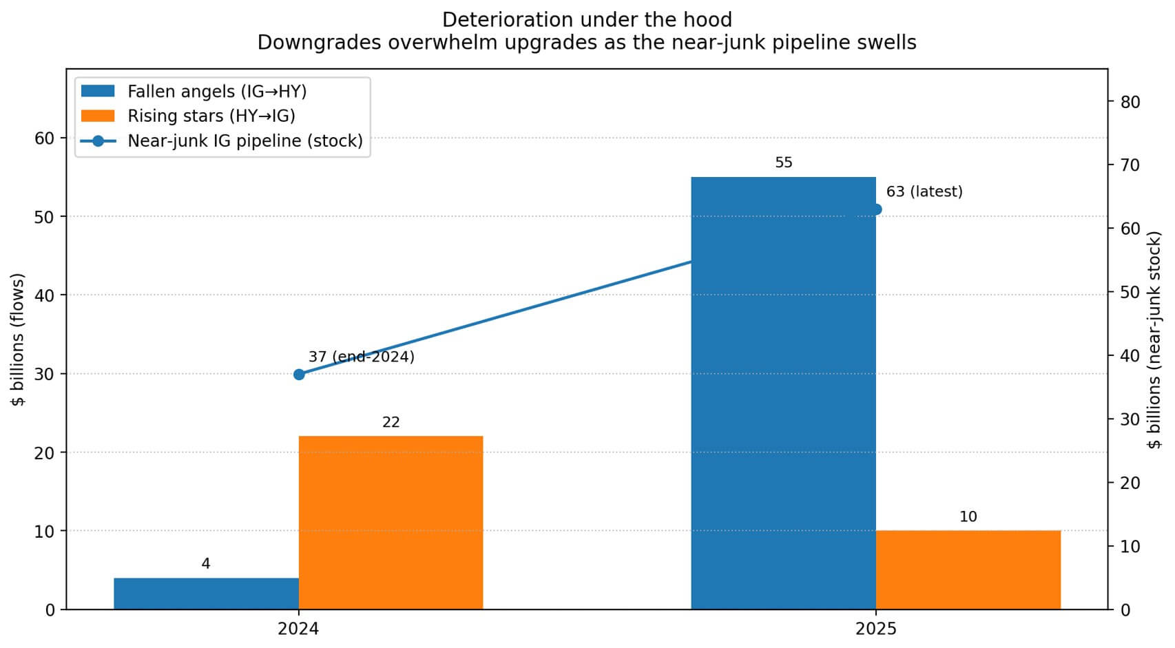You are currently viewing Bitcoin’s next major move hinges on a $63 billion “fallen angel” signal that most investors are completely ignoring