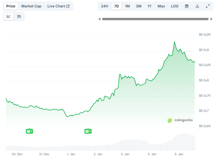 You are currently viewing Shiba Inu (SHIB) Surges 15% Weekly: What Are the Next Targets?