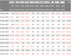Read more about the article Bitcoin ETFs failed a critical holiday stress test as $1.29 billion vanished through “tactical” positioning