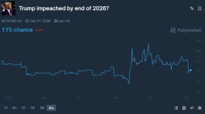 Read more about the article Trump-Linked Crypto Assets Explode After US Attacks as Impeachment Odds Go Wild