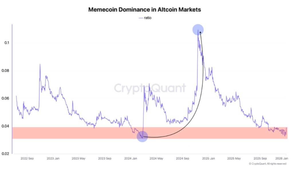 You are currently viewing Memecoins are back, but one specific wallet metric suggests the $50 billion rally is a dangerous trap