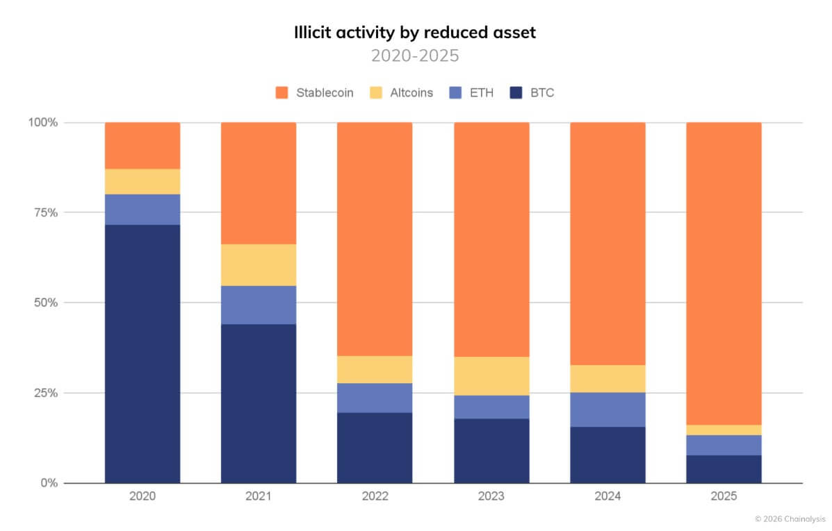 Read more about the article Stablecoins just replaced Bitcoin for crime on the dark web – and the reason why is a $154 billion nightmare