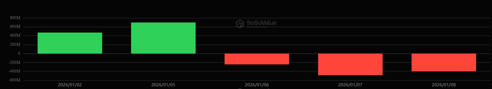 You are currently viewing Bitcoin ETFs wiped out $1.1 billion in 72 hours as a critical demand metric turned negative