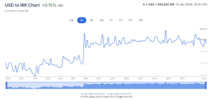 Read more about the article Can Bitcoin help amid internet blackouts after Iran’s currency collapsed 95% overnight?