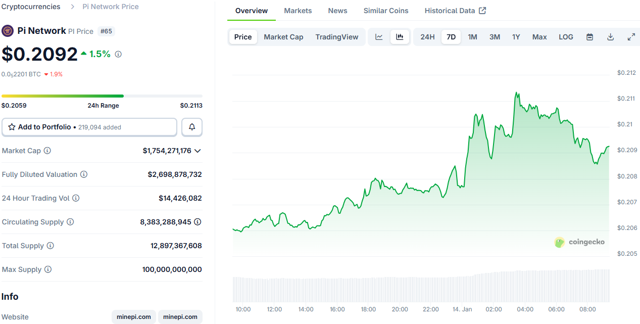 You are currently viewing Will Pi Network’s PI Token Finally Join the Broader Market’s Rally?