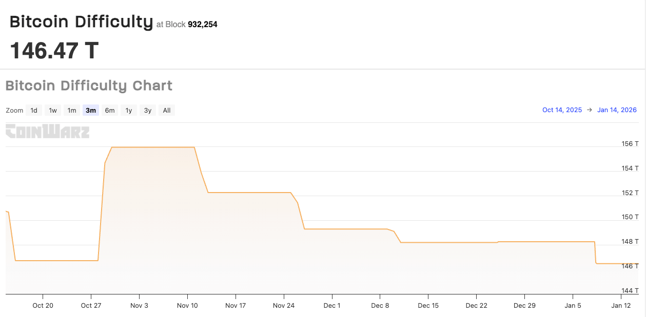 You are currently viewing Bitcoin difficulty just retreated, but a more critical “survival metric” signals the mining sector is bleeding out