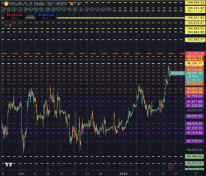 Read more about the article Bitcoin demand is breaking out, but dealers are mechanically forcing stability: Here is the exact price the dam cracks