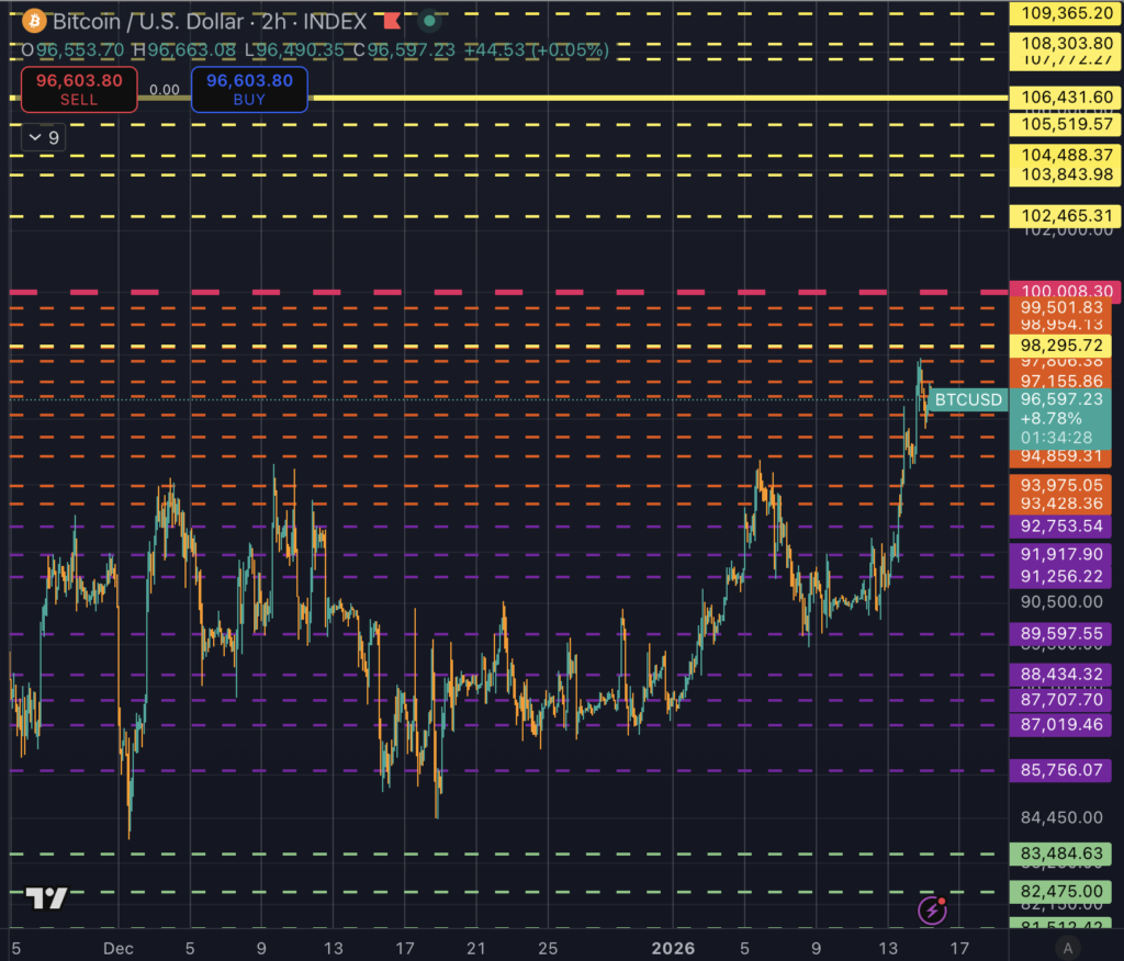 You are currently viewing Bitcoin demand is breaking out, but dealers are mechanically forcing stability: Here is the exact price the dam cracks