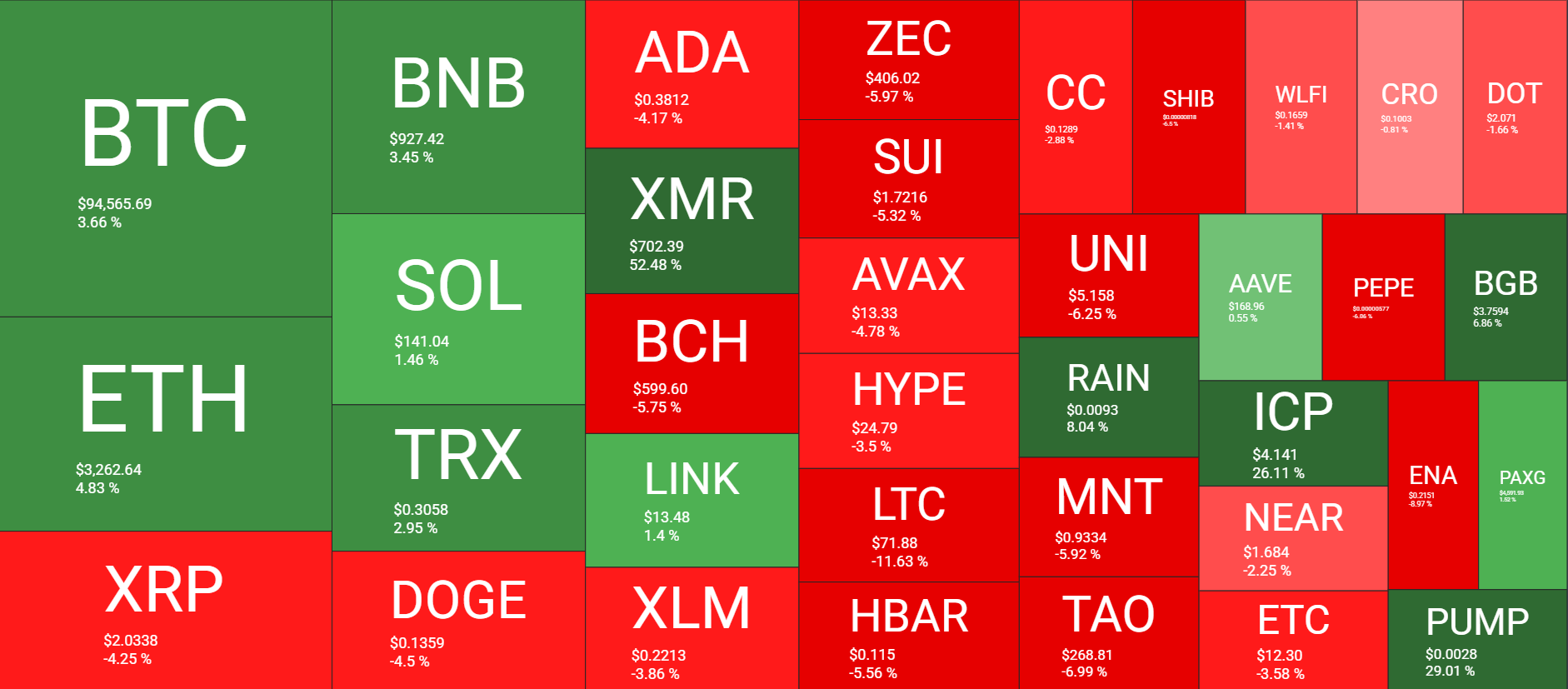 You are currently viewing XMR Hits New ATH, BTC Stopped at $98K, Senate Delays Crypto Structure Bill: Your Weekly Recap
