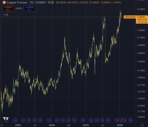 Read more about the article Forget silver, Copper’s AI-fueled explosion exposes a “higher for longer” trap that most crypto traders are ignoring