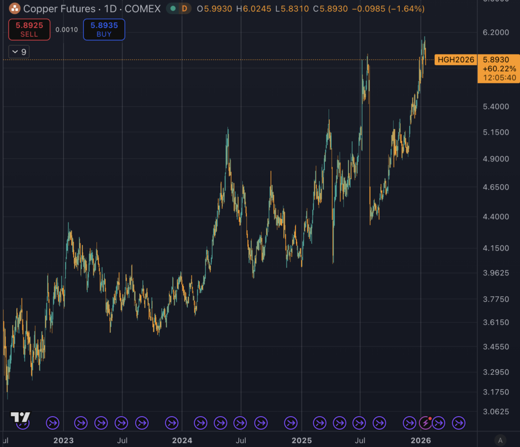 You are currently viewing Forget silver, Copper’s AI-fueled explosion exposes a “higher for longer” trap that most crypto traders are ignoring
