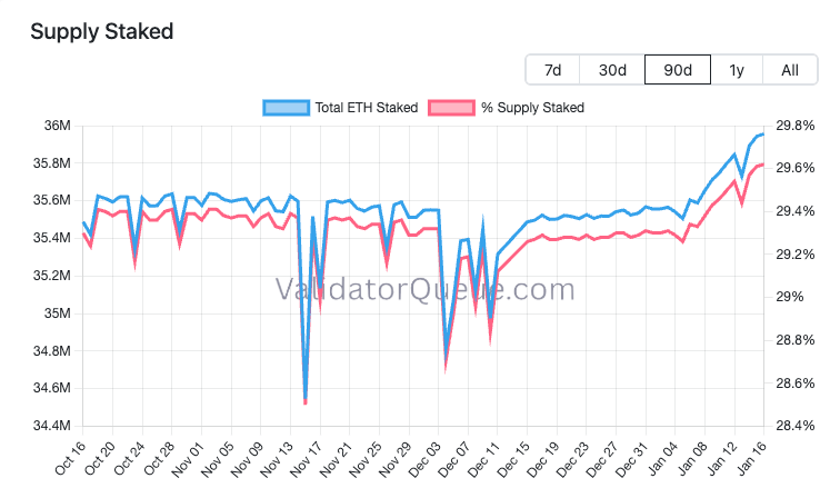 You are currently viewing Ethereum staking just hit a $118B record at 30% of all coins, but one whale might be skewing the signal
