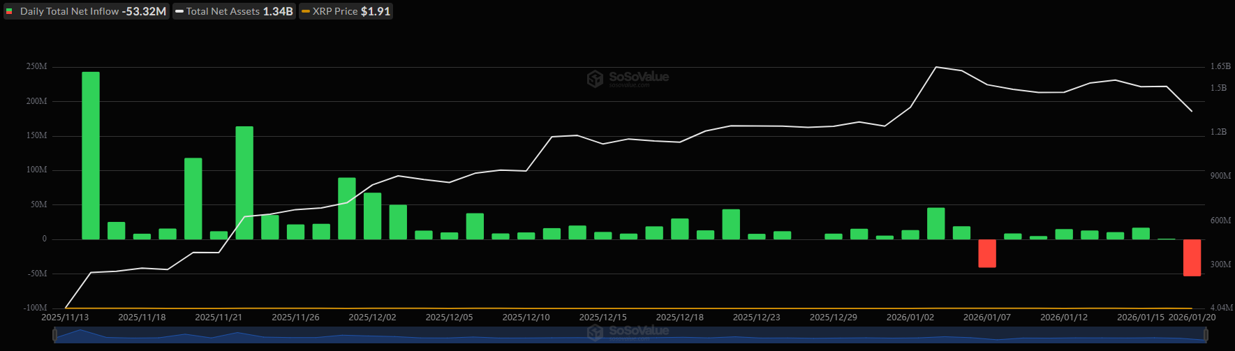 You are currently viewing XRP ETFs See Biggest Outflows to Date as Ripple Price Dumps Again