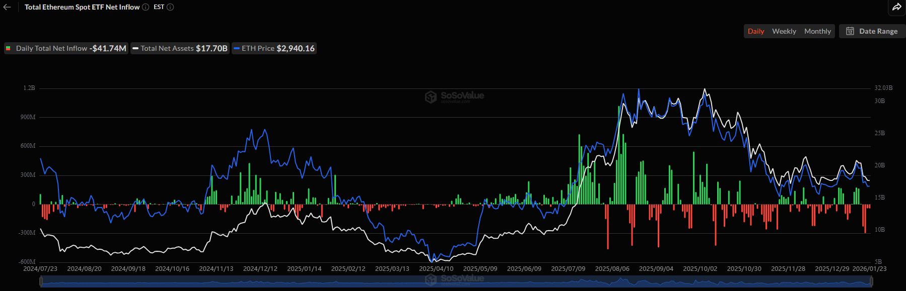 Read more about the article Ethereum Whales’ Holdings Decline Steadily as ETH Price Falls Below Crucial Support
