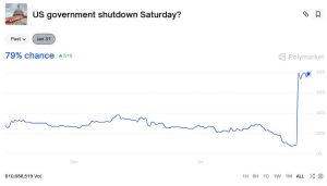 Read more about the article Bitcoin faces slide to $60,000 if impending US shutdown triggers a statistical blackout