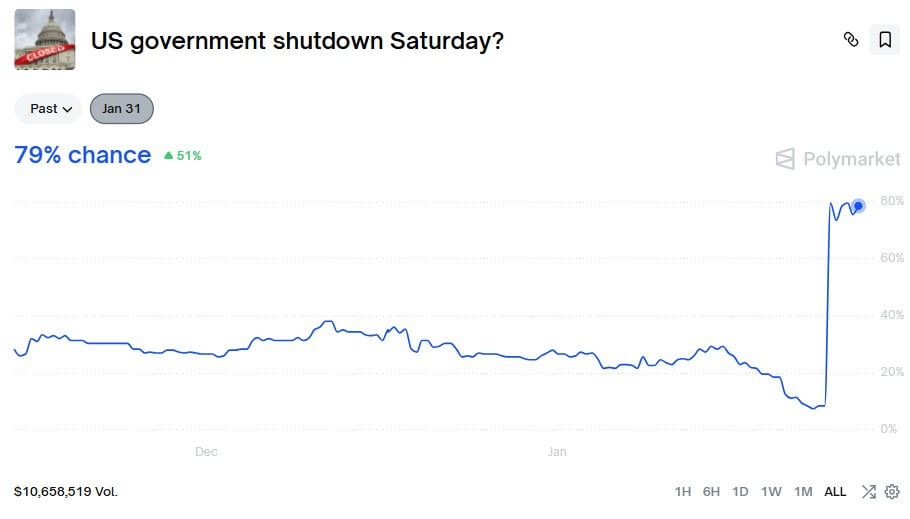 You are currently viewing Bitcoin faces slide to $60,000 if impending US shutdown triggers a statistical blackout