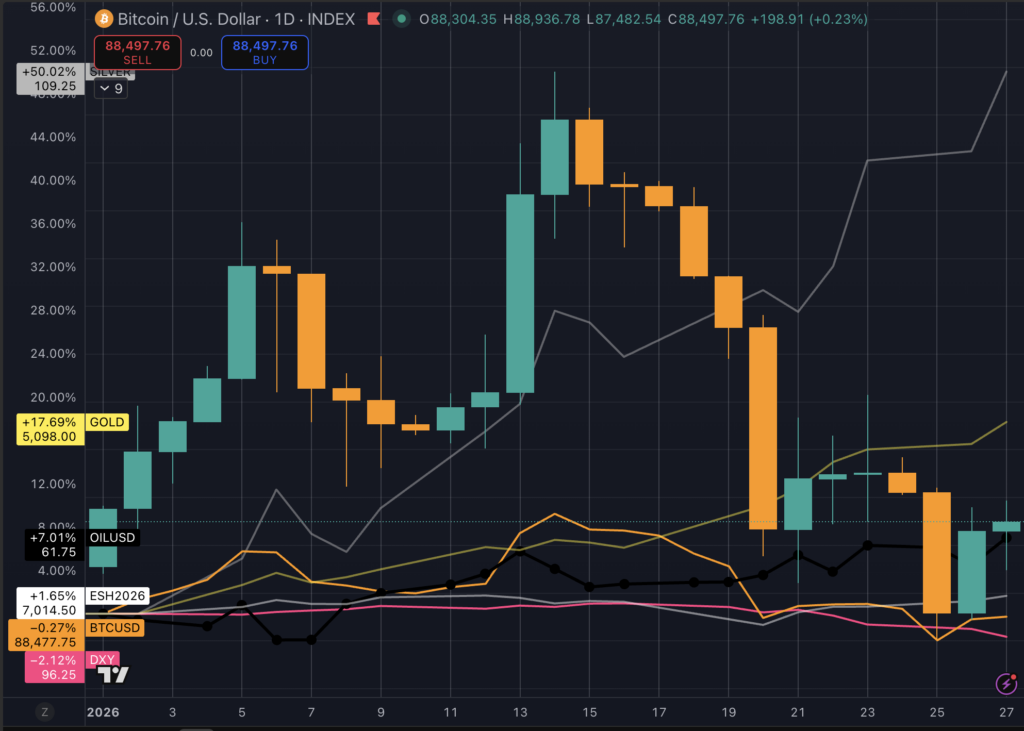 You are currently viewing Take away the violent weekends and Bitcoin’s bull run is still alive while the dollar continues to fall