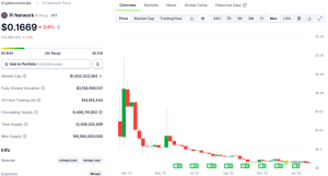 Read more about the article Pi Network’s (PI) Price Dumps to Another All-Time Low Despite Frequent Network Updates
