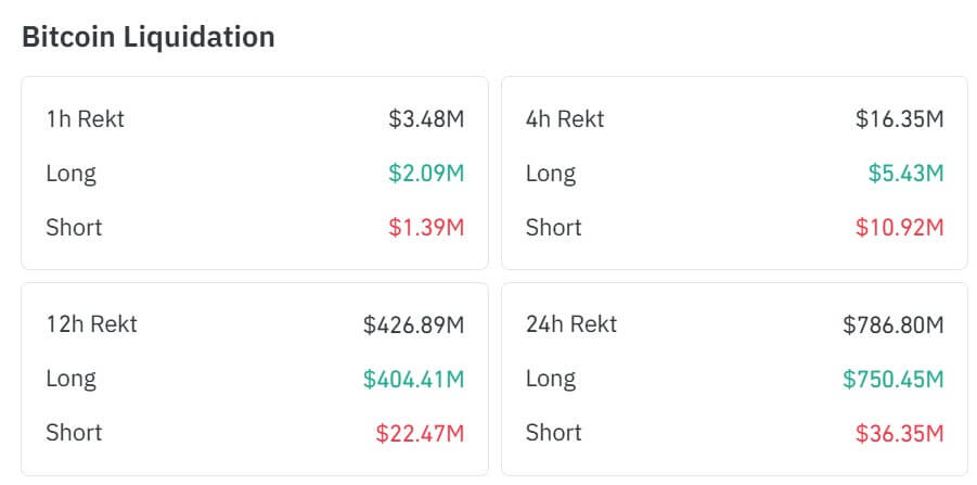 You are currently viewing Bitcoin ready to record fourth straight red month and the $81,000 floor is suddenly everything