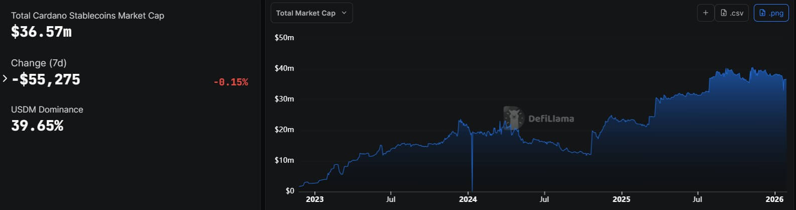 You are currently viewing Cardano secures $70B liquidity injection that finally solves the network’s biggest missing piece for investors