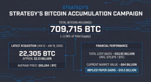 Read more about the article Strategy just crossed 700k BTC but its “circular” Bitcoin funding loop risks a massive high-yield credit disaster
