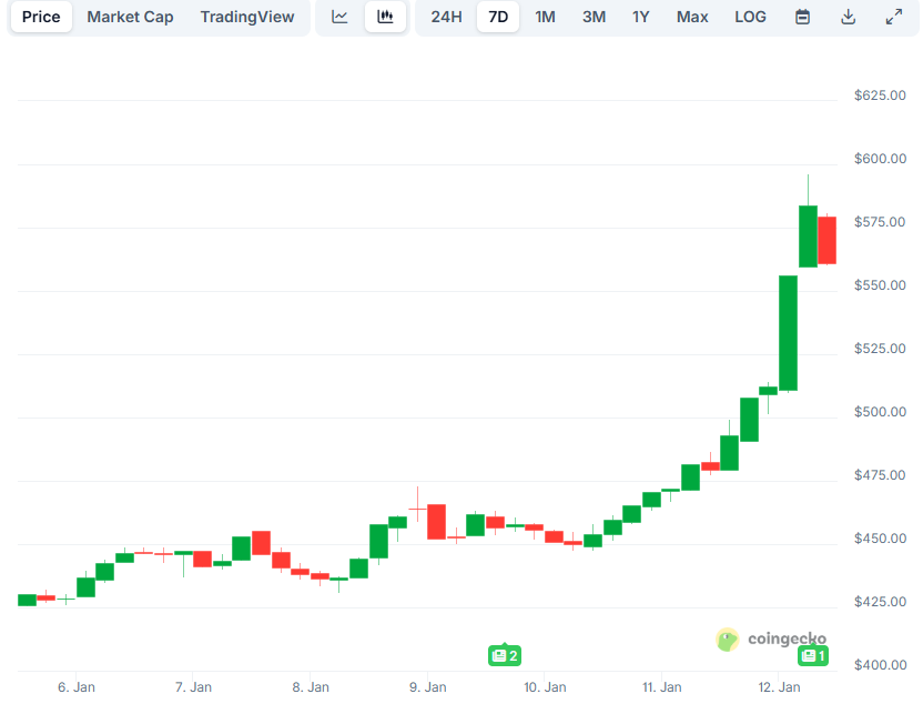 You are currently viewing Monero (XMR) Hits a New ATH: Further Pump or Collapse on the Way?