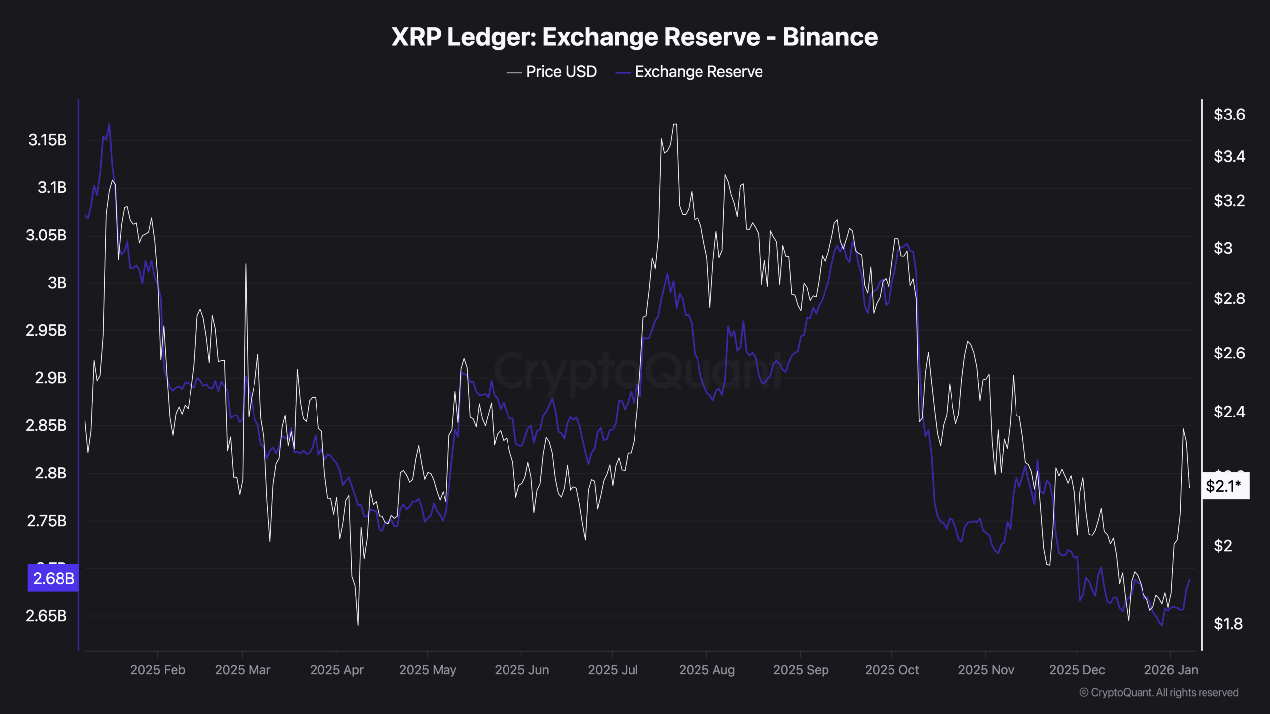 Read more about the article Ripple’s XRP Supply Shrinks Fast: Could $10 Be Next This Cycle?