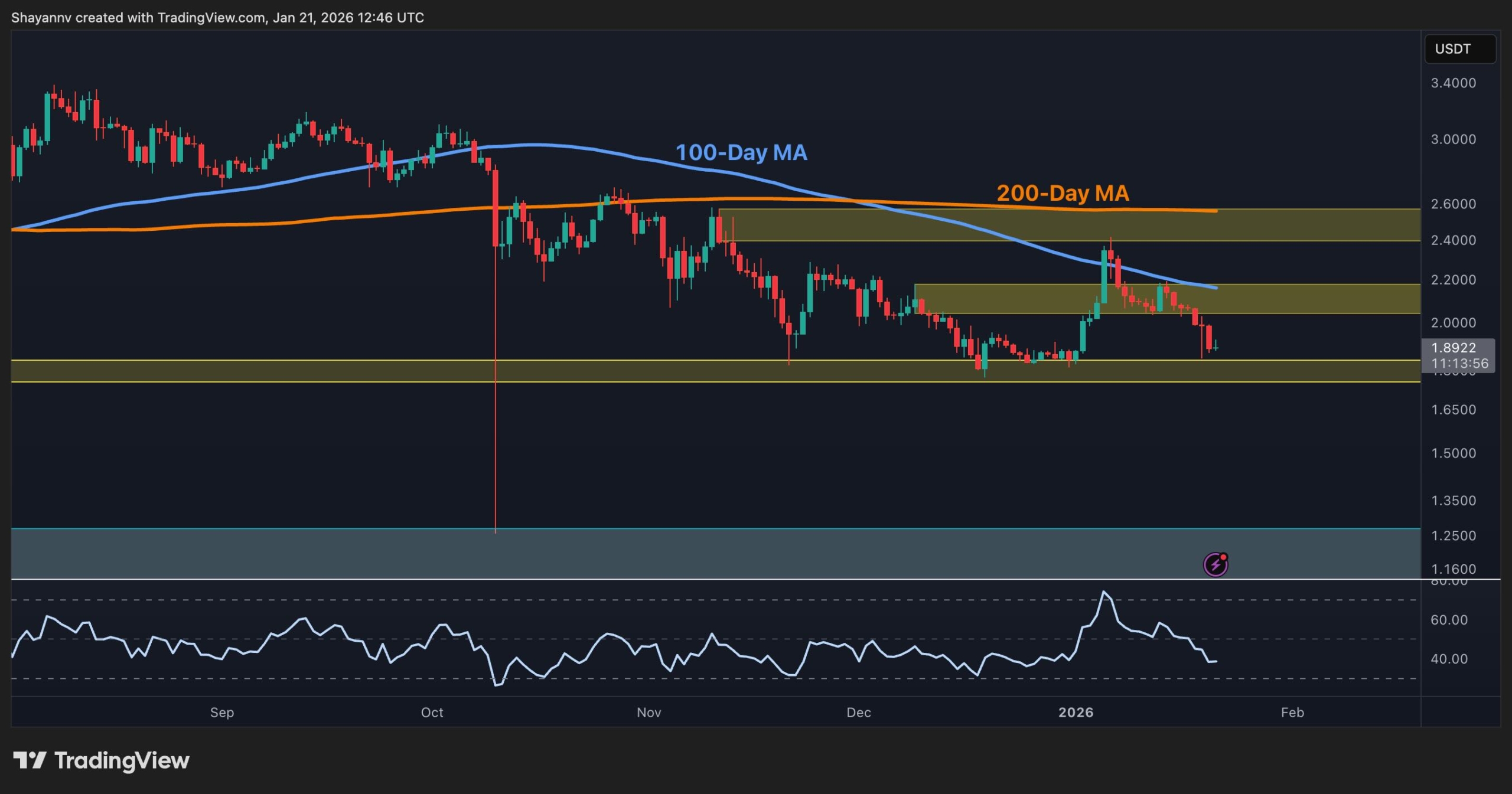You are currently viewing Ripple Price Prediction: What Is XRP’s Next Move After 11% Weekly Decline?