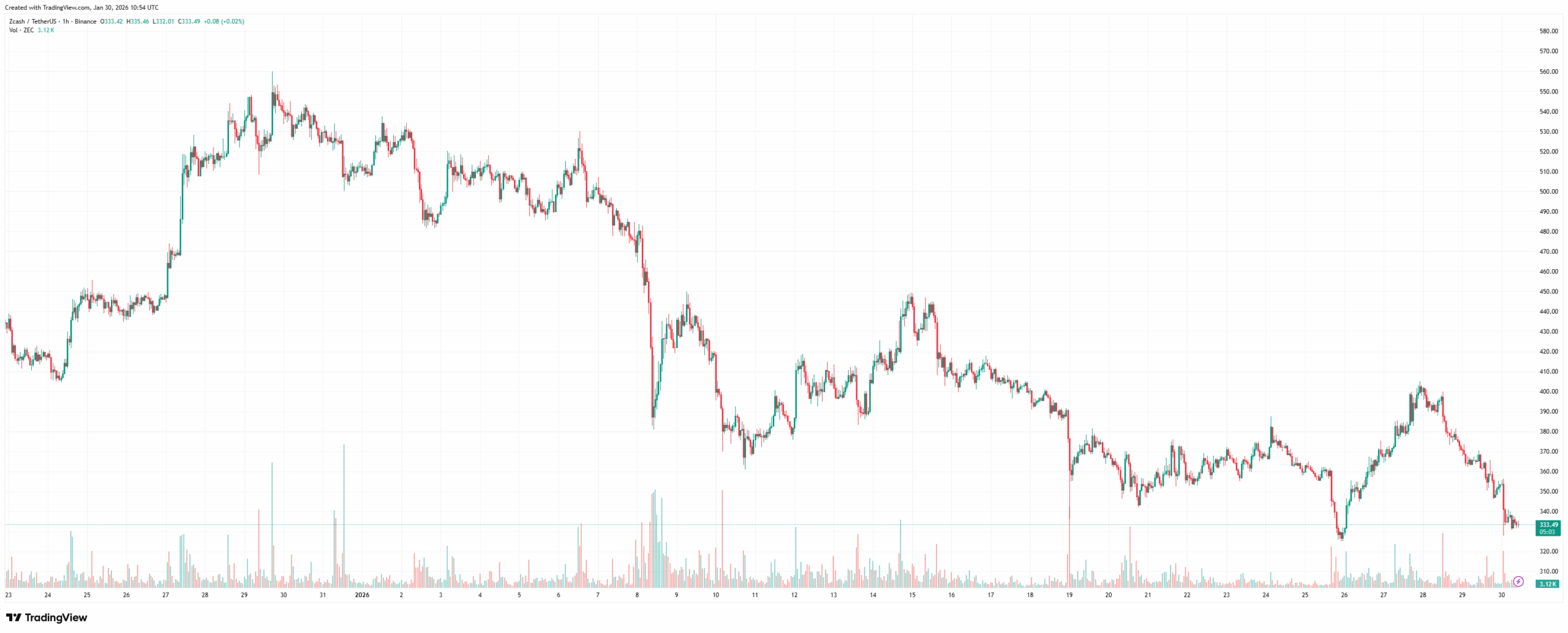 You are currently viewing These Popular Altcoins Lost the Most in the Last 24 Hours: What You Need to Know