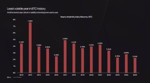 Read more about the article Bitcoin turned less volatile than Nvidia as $570 billion absorbed in swings during a ‘boring’ year